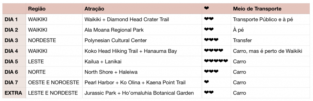 Roteiro de 7 dias em Honolulu